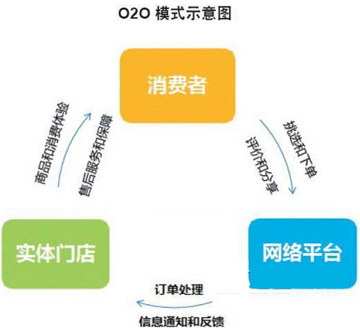 o2oʲô˼o2o̘I(y)ģʽʲô˼2